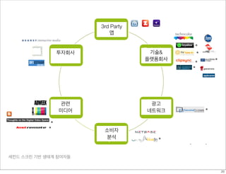 세컨드 스크린 기반 생태계 참여자들
Apps
Technology
(Platform ,
back end...)
Advertising
networks
Data
analytics
companies
Specialised
media
Investors
(VC/PE)
A new eco-system around second screen
8
*
*Second screen mostly
Sources: Technicolor analysis
*
*
*
*
*
*
*
*
소비자
분석
광고
네트워크
기술&
플랫폼회사
3rd Party
앱
투자회사
관련
미디어
20
 