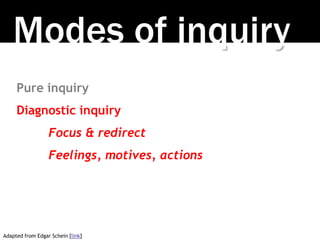 Modes of inquiry
Pure inquiry
Diagnostic inquiry
Focus & redirect
Feelings, motives, actions
Adapted from Edgar Schein [li...