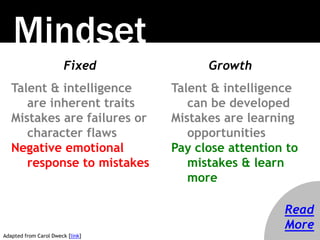 Fixed Growth 
Talent & intelligence 
are inherent traits 
Mistakes are failures or 
character flaws 
Negative emotional 
r...