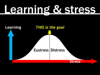 Learning & stress
Stress
Learning
Eustress Distress
THIS is the goal
 