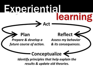 Act
Reflect
Conceptualize
Plan
Prepare & develop a
future course of action.
Identify principles that help explain the
results & update old theories.
Assess my behavior
& its consequences.
Experiential
learning
 