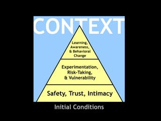 CONTEXTLearning,
Awareness,
& Behavioral
Change
Experimentation,
Risk-Taking,
& Vulnerability
Safety, Trust, Intimacy
Initial Conditions
 