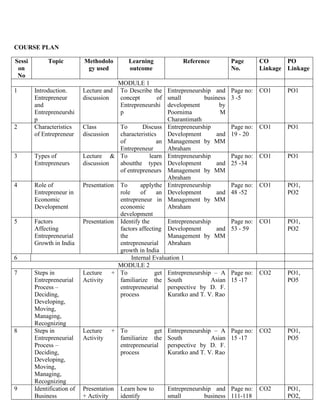 COURSE PLAN
Sessi
on
No
Topic Methodolo
gy used
Learning
outcome
Reference Page
No.
CO
Linkage
PO
Linkage
MODULE 1
1 Introduction.
Entrepreneur
and
Entrepreneurshi
p
Lecture and
discussion
To Describe the
concept of
Entrepreneurshi
p
Entrepreneurship and
small business
development by
Poornima M
Charantimath
Page no:
3 -5
CO1 PO1
2 Characteristics
of Entrepreneur
Class
discussion
To Discuss
characteristics
of an
Entrepreneur
Entrepreneurship
Development and
Management by MM
Abraham
Page no:
19 - 20
CO1 PO1
3 Types of
Entrepreneurs
Lecture &
discussion
To learn
aboutthe types
of entrepreneurs
Entrepreneurship
Development and
Management by MM
Abraham
Page no:
25 -34
CO1 PO1
4 Role of
Entrepreneur in
Economic
Development
Presentation To applythe
role of an
entrepreneur in
economic
development
Entrepreneurship
Development and
Management by MM
Abraham
Page no:
48 -52
CO1 PO1,
PO2
5 Factors
Affecting
Entrepreneurial
Growth in India
Presentation Identify the
factors affecting
the
entrepreneurial
growth in India
Entrepreneurship
Development and
Management by MM
Abraham
Page no:
53 - 59
CO1 PO1,
PO2
6 Internal Evaluation 1
MODULE 2
7 Steps in
Entrepreneurial
Process –
Deciding,
Developing,
Moving,
Managing,
Recognizing
Lecture +
Activity
To get
familiarize the
entrepreneurial
process
Entrepreneurship – A
South Asian
perspective by D. F.
Kuratko and T. V. Rao
Page no:
15 -17
CO2 PO1,
PO5
8 Steps in
Entrepreneurial
Process –
Deciding,
Developing,
Moving,
Managing,
Recognizing
Lecture +
Activity
To get
familiarize the
entrepreneurial
process
Entrepreneurship – A
South Asian
perspective by D. F.
Kuratko and T. V. Rao
Page no:
15 -17
CO2 PO1,
PO5
9 Identification of
Business
Presentation
+ Activity
Learn how to
identify
Entrepreneurship and
small business
Page no:
111-118
CO2 PO1,
PO2,
 