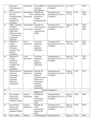 Economic
Development of
India
Discussion role of SMEs in
economic
development
development by Dr. S.
S Khanka
261, 263 PO4
21 An overview of
Women
Entrepreneurshi
p in India –
Problems &
Prospects
Presentation
, Class
Discussion
Identify the
problems and
prospect of
women
entrepreneurshi
p
Entrepreneurial
development by Dr. S.
S Khanka
Page no:
51 - 56
CO3 PO2,
PO4
22 SME – Floating
of SMEs –
Registration –
NOC from
Pollution Board
– Machinery &
Equipment
Selection
Presentation
,
Case studies
Identify the
environmental
clearance
needed by the
SMEs
Entrepreneurial
development by Dr. S.
S Khanka
Page no:
327
CO3 PO2,
PO5,
PO6
23 Methods of
Project
Appraisal –
Economic
Viability and
Market
Feasibility
Class
Discussion
Learn the
important
project
appraisal
techniques
Entrepreneurial
development by Dr. S.
S Khanka
Page no:
321, 326
CO3 PO1,
PO2
24 Methods of
Project
Appraisal –
Economic
Viability and
Market
Feasibility
Class
Discussion
Learn the
important
project
appraisal
techniques
Entrepreneurial
development by Dr. S.
S Khanka
Page no:
321, 326
CO3 PO1,
PO2
25 Requirement of
Financial
Institutions –
Projected
Financial
Statement
Preparation
Presentation
Discussion
Identify the
important
financial
institutions and
their role &
learn about
financial
statement
preparation
Entrepreneurial
development by Dr. S.
S Khanka
Page no:
379-388
CO3 PO4
26 Internal Evaluation 3
MODULE 4
27 Government
Policies for
Small Scale
Industries (SSIs)
Lecture,
Discussion
Identify the
major
government
policies for
SSIs
Entrepreneurial
development by Dr. S.
S Khanka
Page no:
427-441
CO4 PO4
28 Government
Policies for
Small Scale
Industries (SSIs)
Lecture,
Discussion
Identify the
major
government
policies for
SSIs
Entrepreneurial
development by Dr. S.
S Khanka
Page no:
427-441
CO4 PO4
29 Role of DICs, Student To Demonstrate Entrepreneurial Page no: CO4 PO4
 