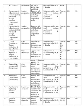 SFCs, SIDBI presentation the role of
DICs, SFCs,
and SIDBI
development by Dr. S.
S Khanka
403-418
30 Entrepreneurshi
p Development
Institutes (EDIs)
Khadi and
Village
Industries
Corporation /
Board
Student
presentation
Learn the role
of EDIs, Khadi
and village
industries
corporation
board
Entrepreneurship and
small business
development by
Poornima M
Charantimath
Page no:
204
CO4 PO4
31 Entrepreneurshi
p Development
Institutes (EDIs)
Khadi and
Village
Industries
Corporation /
Board
Student
presentation
Learn the role
of EDIs, Khadi
and village
industries
corporation
board
Entrepreneurship and
small business
development by
Poornima M
Charantimath
Page no:
204
CO4 PO4
32 Critical
Appraisal of
Support
Institutions &
Govt. Policies
Class
Discussion
Appraise the
support
institutions and
Govt. policies.
Entrepreneurial
development by Dr. S.
S Khanka
Page no:
403 -
418,
427 -
411
CO4 PO2,
PO4
33 Critical
Appraisal of
Support
Institutions &
Govt. Policies
Class
Discussion
Appraise the
support
institutions and
Govt. policies.
Entrepreneurial
development by Dr. S.
S Khanka
Page no:
403 -
418,
427 -
411
CO4 PO2,
PO4
34 Internal Evaluation 4
MODULE5
35 Successful &
Unsuccessful
Entrepreneurs
Case
Studies
Identify why
some
entrepreneurs
are successful
and others are
unsuccessful
Entrepreneurship – A
South Asian
perspective by D. F.
Kuratko and T. V. Rao
Page no:
513
CO5 PO2,
PO4
36 Successful &
Unsuccessful
Entrepreneurs
Case
Studies
Identify why
some
entrepreneurs
are successful
and others are
unsuccessful
Entrepreneurship – A
South Asian
perspective by D. F.
Kuratko and T. V. Rao
Page no:
513
CO5 PO2,
PO4
37 Key Variables
explaining
Success /
Failures
Lecture and
discussion
Identify the key
variables that
determines the
success or
failure of an
entrepreneur
Entrepreneurship – A
South Asian
perspective by D. F.
Kuratko and T. V. Rao
Page no:
241
CO5 PO2
38 Industrial
Sickness –
Reasons
Lecture and
discussion
Identify the
reasons for
industrial
sickness
Entrepreneurial
development by Dr. S.
S Khanka
Page no:
663-689
CO5 PO5
 