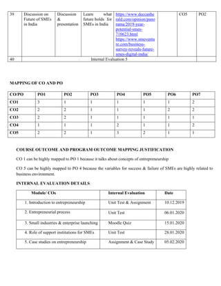 39 Discussion on
Future of SMEs
in India
Discussion
&
presentation
Learn what
future holds for
SMEs in India
https://www.deccanhe
rald.com/opinion/pano
rama/2019-year-
potential-smes-
710623.html
https://www.smeventu
re.com/business-
survey-reveals-future-
smes-digital-india/
CO5 PO2
40 Internal Evaluation 5
MAPPING OF CO AND PO
CO/PO PO1 PO2 PO3 PO4 PO5 PO6 PO7
CO1 3 1 1 1 1 1 2
CO2 2 2 1 1 1 2 2
CO3 2 2 1 1 1 1 1
CO4 1 1 1 2 1 1 2
CO5 2 2 1 3 2 1 1
COURSE OUTCOME AND PROGRAM OUTCOME MAPPING JUSTIFICATION
CO 1 can be highly mapped to PO 1 because it talks about concepts of entrepreneurship
CO 5 can be highly mapped to PO 4 because the variables for success & failure of SMEs are highly related to
business environment.
INTERNAL EVALUATION DETAILS
Module/ COs Internal Evaluation Date
1. Introduction to entrepreneurship Unit Test & Assignment 10.12.2019
2. Entrepreneurial process Unit Test 06.01.2020
3. Small industries & enterprise launching Moodle Quiz 15.01.2020
4. Role of support institutions for SMEs Unit Test 28.01.2020
5. Case studies on entrepreneurship Assignment & Case Study 05.02.2020
 