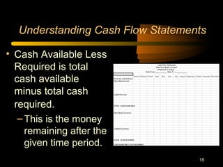 18
Understanding Cash Flow Statements
• Cash Available Less
Required is total
cash available
minus total cash
required.
–This is the money
remaining after the
given time period.
 
