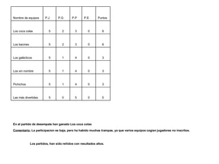 Los partidos, han sido reñidos con resultados altos. Comentario:  La participacion es baja, pero ha habido muchas trampas, ya que varios equipos cogian jugadores no inscritos. En el partido de desempate han ganado Los coca colas 0 0 5 0 5 Las más divertidas 3 0 4 1 5 Pichichos 3 0 4 1 5 Los sin nombre 3 0 4 1 5 Los galácticos 6 0 3 2 5 Los bacines 6 0 3 2 5 Los coca colas Puntos P.E P.P P.G P.J Nombre de equipos 