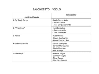 BALONCESTO 1º CICLO -Rosaria Trujillo -Jennifer Trujillo -Elena Juarez -Pilar Diaz-Pintado 5- Las cracys  -Lorena Dominguez -Carmen Maria Zarco -Marisol Serrano -Mar Arteaga 4- Las mosqueteras -Rubén Muñoz -Miguel Sanchez Rey -Manuel Sanchez Rey 3- Pelaos - Luis Baxcuñana - Álvaro carretón - Juan Fernandez 2- “Anabólicos” -Jesús Torres Mulas - Antonio Cantón - Jose Enrique Valverde 1- F.C Jesús Torres Participantes Nombre del equipo 
