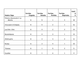 4 1 6 1 8 Cucuklan 5 2 5 1 8 Tolvenos 10 1 4 3 8 Rockys 11 2 3 3 8 Chikilicuatre 13 1 3 4 8 Revientabares 14 2 2 4 8 Los Chiki- Chiki 16 1 2 5 8 Cincocasero & Company 18 2 1 5 8 Pintura y Decoración C. La-Mancha PUNTOS Partidos Empatados Partidos Perdidos Partidos Ganados Partidos Juagados Nombre Eqipo 