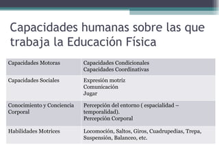 Capacidades humanas sobre las que
trabaja la Educación Física
Capacidades Motoras         Capacidades Condicionales
                            Capacidades Coordinativas
Capacidades Sociales        Expresión motriz
                            Comunicación
                            Jugar

Conocimiento y Conciencia   Percepción del entorno ( espacialidad –
Corporal                    temporalidad).
                            Percepción Corporal

Habilidades Motrices        Locomoción, Saltos, Giros, Cuadrupedias, Trepa,
                            Suspensión, Balanceo, etc.
 