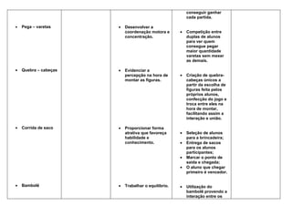 conseguir ganhar
                                                         cada partida.

•   Pega – varetas     •   Desenvolver a
                           coordenação motora e      •   Competição entre
                           concentração.                 duplas de alunos
                                                         para ver quem
                                                         consegue pegar
                                                         maior quantidade
                                                         varetas sem mexer
                                                         as demais.

•   Quebra – cabeças   •   Evidenciar a
                           percepção na hora de      •   Criação de quebra-
                           montar as figuras.            cabeças únicos a
                                                         partir da escolha de
                                                         figuras feita pelos
                                                         próprios alunos,
                                                         confecção do jogo e
                                                         troca entre eles na
                                                         hora de montar,
                                                         facilitando assim a
                                                         interação e união.

•   Corrida de saco    •   Proporcionar forma
                           atrativa que favoreça     •   Seleção de alunos
                           habilidade e                  para a brincadeira;
                           conhecimento.             •   Entrega de sacos
                                                         para os alunos
                                                         participantes;
                                                     •   Marcar o ponto de
                                                         saída e chegada;
                                                     •   O aluno que chegar
                                                         primeiro é vencedor.


•   Bambolê            •   Trabalhar o equilíbrio.   •   Utilização do
                                                         bambolê provendo a
                                                         interação entre os
 