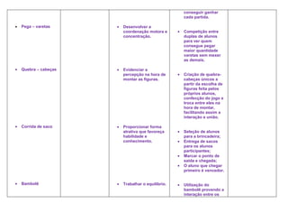 conseguir ganhar
                                                         cada partida.

•   Pega – varetas     •   Desenvolver a
                           coordenação motora e      •   Competição entre
                           concentração.                 duplas de alunos
                                                         para ver quem
                                                         consegue pegar
                                                         maior quantidade
                                                         varetas sem mexer
                                                         as demais.

•   Quebra – cabeças   •   Evidenciar a
                           percepção na hora de      •   Criação de quebra-
                           montar as figuras.            cabeças únicos a
                                                         partir da escolha de
                                                         figuras feita pelos
                                                         próprios alunos,
                                                         confecção do jogo e
                                                         troca entre eles na
                                                         hora de montar,
                                                         facilitando assim a
                                                         interação e união.

•   Corrida de saco    •   Proporcionar forma
                           atrativa que favoreça     •   Seleção de alunos
                           habilidade e                  para a brincadeira;
                           conhecimento.             •   Entrega de sacos
                                                         para os alunos
                                                         participantes;
                                                     •   Marcar o ponto de
                                                         saída e chegada;
                                                     •   O aluno que chegar
                                                         primeiro é vencedor.


•   Bambolê            •   Trabalhar o equilíbrio.   •   Utilização do
                                                         bambolê provendo a
                                                         interação entre os
 