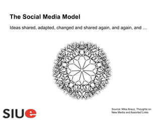 The Social Media ModelIdeas shared, adapted, changed and shared again, and again, and …Source: Mike Arauz, Thoughts on New Media and Assorted Links