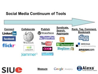 Social Media Continuum of ToolsSyndicate, Search, AggregatePublishConnectCollaborateRank, Tag, Comment, BookmarkMeasure