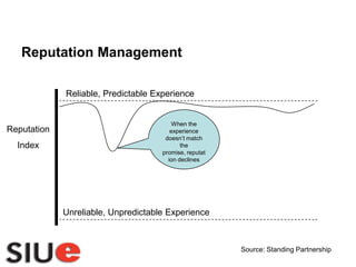 Reputation ManagementReliable, Predictable ExperienceWhen the experience doesn’t match the promise, reputation declinesReputationIndexUnreliable, Unpredictable ExperienceSource: Standing Partnership