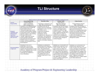 TLI Structure

                                              NASA Technical Leadership Institute Levels and Related Capabilities and Requirements
                               General Membership                       Associate Fellow                      Institute Fellow                              Fellow Emeritus
Level of                       Technical Engineer or                                                           Large Project or
Responsibility                 Project Team Member              Small Project or Subsystem Lead            Major System Manager                        Program Manager & Beyond
                             (FAC: Entry/Apprentice)              (FAC: Mid-level/Journeymen)               (FAC: Senior/Expert)                           (FAC: Senior/Expert)
                     Practitioners in the following positions  Practitioners who enter the         Practitioners who enter the institute       Practitioners who enter the institute at
                     will be granted general membership        institute at this level should have at this level should be able to direct,     this level will have contributed to Agency
                     into the Institute at this level:         participated in or led, or can lead structure, and integrate project            goals and demonstrated their
                     -Professional engineering, scientific,    PM activities such as               management activities for major             effectiveness in managing programmatic,
Required             and other technical positions engaged     requirements development,           systems or projects. They will have         technical, and strategic interfaces both
capabilities and     in professional research, development, budget and schedule                    taken a significant leadership role in      internal and external to the Agency.
demonstrated         operations related to work pertaining     development, and risk               multiple phases of a project or             They will have demonstrated superior
experience           to the basic NASA mission                 management on a subsystem or a system life cycle managing both                  results in the formulation and
required for entry   -Scientific, engineering, and other       small project. They should have     programmatic and technical aspects          implementation of all Program/Project
into each level      technical positions performing            demonstrated the application of     for a project and/or managed all            Management activities.
                     professional work not directly related    PM tools, techniques, and best      technical integration.
                     to NASA’s mission of carrying out         practices at the project subsystem
                     aerospace and aeronautical research       level.
                     and development

                     Nomination for this level of               Individuals are nominated for         Individuals are recommended to the       Individuals are recommended to the
                     membership is not necessary.               membership into the Institute by      Institute by their supervisors to the    Institute by their supervisors to the
Recommendations      Participants in NASA Academy               their supervisors to the Center TLI   Center TLI panel. The Center TLI         Center TLI panel. The Center TLI panel
& Approvals          programs will automatically be enrolled    panel. They will forward the          panel reviews and validates the          reviews and validates the portfolio for
                     at this level. Individuals who are under   recommendation to a designated        PDP for membership at this level. If     membership at this level. If the Center
                     the Technology Management                  representative of the Agency TLI      the Center Review Panel approves         TLI panel approves the candidate, they
                     classification are designated as           panel to provide membership.          the candidate, they will forward their   will forward their recommendation and
                     General Members.                           The individual will receive a         recommendation and the individual’s      the individual’s PDP to the Agency TLI
                                                                certificate signed by the Center      PDP to the Agency Review Panel.          panel. If approval is granted, the
                                                                Director.                             Upon approval, the individual            individual will receive a certificate signed
                                                                                                      receives a certificate signed by the     by the NASA Administrator.
                                                                                                      Agency Chief Engineer.
 