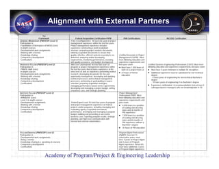 Alignment with External Partners
                        TLI
                    Framework                          Federal Acquisition Certification-P/PM                PMI Certifications                              INCOSE Certification
GENERAL MEMBERSHIP (PM/SEDP Level 1):           Entry Level/Apprentice: At least one year of project
Participation in:                               management experience within the last five years.
-Foundations of Aerospace at NASA (core)        Project management experience includes
-In-depth courses                               experience constructing a work breakdown
-Developmental work assignments                 structure, preparing project analysis documents,
-Working with a mentor                          tailoring acquisition documents to ensure that
-Knowledge sharing                              quality, effective, efficient systems or products are   Certified Associate in Project
-Competency development                         delivered, analyzing and/or developing                  Management (CAPM). Must
-Certifications                                 requirements, monitoring performance, assisting         meet following education and
                                                with quality assurance, and budget development.         experience requirements and
ASSOCIATE FELLOW (PM/SEDP Level 2):             Mid-Level Journeyman: At least two years of             then pass exam                   Certified Systems Engineering Professional (CSEP). Must meet
Participation in:                               program or project management experience within         • Must have 1,500 hours of       following education and experience requirements and pass exam
-PM&SE-A&B (core)                               the last five years that includes experience at the        work on a project team or     • Must have 5 years minimum in multiple SE disciplines
-In-depth courses                               entry level as well as experience performing market
                                                                                                        • 23 hours of formal             • Additional experience must be substituted for non-technical
-Developmental work assignments                 research, developing documents for risk and
                                                                                                           education                          degree
-Working with a mentor                          opportunity management, developing and applying
                                                                                                                                              - 5 more years of engineering for non-technical Bachelor’s
-Knowledge sharing                              technical processes and technical management
                                                                                                                                              degree
-Competency development                         processes, performing or participating in source
                                                                                                                                              - 10 more years of engineering if no Bachelor’s degree
-Certifications                                 selection, preparing acquisition strategies,
                                                managing performance based service agreements,                                           • Experience confirmation & recommendations from at least 3
                                                developing and managing a project budget, writing                                             colleagues/peers/ managers who are knowledgeable in SE
                                                a business case, and strategic planning.
INSTITUTE FELLOW (PM/SEDP Level 3):                                                                     Project Management
Participation in:                                                                                       Professional (PMP). Must
-APM&ASE (core)                                                                                         meet following education and
-Level 3 In-depth courses                                                                               experience requirements and
-Developmental assignments                      Senior/Expert Level: At least four years of program     pass exam
-Working with a mentor                          and project management experience on federal            • 4,500 hours in a position
-Knowledge sharing                              projects and/or programs, including managing and            of leading and directing
-Competency development                         evaluating agency acquisition investment                    tasks and 36 months of
-Certifications                                 performance, developing and managing a program              PM experience
                                                budget, building and presenting a successful
                                                business case, reporting program results, strategic
                                                                                                        • 7,500 hours in a position
                                                                                                            of leading and directing
                                                planning, and high-level communication with
                                                                                                            tasks and 60 months of
                                                internal and external stakeholders.
                                                                                                            PM experience without a
                                                                                                            Bachelor’s degree
                                                                                                        • 35 hours of PM education
FELLOW EMERITUS (PM/SEDP Level 4):                                                                      Program Mgmt Professional
Participation in                                                                                        (PgMP): Over last 15
-Developmental work assignments                                                                         consecutive years, must
-Being a mentor                                                                                         have 4 years of Project Mgmt
-Knowledge sharing (i.e. speaking at courses)                                                           and 4 years of Program
-Competency development                                                                                 Mgmt experience. W/out BS,
-Certifications                                                                                         must have additional 3 years
                                                                                                        of Program Mgmt experience
 