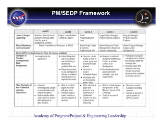 PM/SEDP Framework

                              Level 0                    Level I                Level 2                     Level 3                     Level 4
Levels of Project    New hires (both technical     Project Team Member/   Small                   Large Project Manager/        Program Manager/
Leadership           and non-technical) within     Technical Engineer     Project/Subsytem        Project Systems Engineer      Program Systems
                     their first year of                                  Lead                                                  Engineer
                     employment at NASA
Attend Mandatory            Attend Foundations of Aerospace at NASA       Attend Project Mgmt     Attend Advanced Project       Attend Program Manager
Core Curriculum                                                           & Systems               Management & Advanced         Course (under
                                                                          Engineering A & B       Systems Engineering           development)
Attend APPEL In-Depth Courses (Over 40 courses available)
Examples of          • Assignments by           • Attend integration       • Serve as a team       • Request a rotational       • Participate in program
Possible               supervisors                and test activities        leader or chair of        assignment within your     management to achieve
Developmental                                     and debriefing to          a work group and          Center, at another         the missions within the
Work                                              understand                 describe lessons          Center, or at              strategic plan
Assignments                                       problems that arise        learned                   Headquarters             • Develop a plan that
                                                • Obtain assignment        • Serve on a            •   Develop/implement a        addresses the key
                                                  to and participate in      Source                    project plan with          mission assurance
                                                  at least on problem-       Evaluation Board          schedule, cost, and        elements that contribute
                                                                                                                                  to mission success
                                                  solving or process       • Visit/rotate into         requirements
                                                  improvement team           an international
                                                                             project office
Other Examples of    • Interview                 • Write a technical      • Write a technical     • Write a technical paper     • Become a mentor
Non-Traditional        knowledgeable people        paper and share           paper and              and present it at the       • Conduct storytelling
Learning               in your discipline and      with your team            present it at a        Master’s Forum or PM          sessions
Experiences            related disciplines       • Interview subject         conference or          Challenge                   • Instruct or become a
                     • Build networks within       matter experts or         symposium            • Teach in an area of           guest speaker at
                       your Center as well as      observe experts or     • Teach in an area        interest                      APPEL courses
                       with individuals in         mentors                   of interest at a
                       other Centers                                         University
 