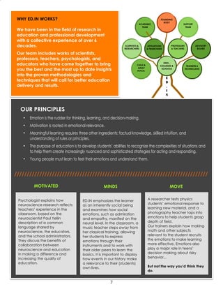 7
WHY ED.IN WORKS?
We have been in the field of research in
education and professional development
with a collective experience of over 6
decades.
Our team includes works of scientists,
professors, teachers, psychologists, and
educators who have come together to bring
you the best and the most up to date insights
into the proven methodologies and
techniques that will call for better education
delivery and results.
Psychologist explains how
neuroscience research reflects
teachers’ experience in the
classroom, based on the
neuroscientist Paul Yellin
description of a common
language shared by
neuroscience, the educators,
and the school administrators.
They discuss the benefits of
collaboration between
neuroscience and education
in making a difference and
increasing the quality of
education.
MOTIVATED MINDS MOVE
A researcher tests physics
students’ emotional response to
learning new material, and a
photography teacher taps into
emotions to help students grasp
depth of field.
Our trainers explain how making
math and other subjects
relevant to the student recruits
the emotions to make learning
more effective. Emotions also
play a major role in teens’
decision making about risky
behavior...
But not the way you’d think they
do.
ED.IN emphasizes the learner
as an inherently social being
and examines how social
emotions, such as admiration
and empathy, manifest on the
neural level. In the classroom, a
music teacher steps away from
her classical training, allowing
her students to express
emotions through their
instruments and to work with
their older peers to learn the
basics. It is important to display
how events in our history make
a relevance to their (students)
own lives.
• Emotion is the rudder for thinking, learning, and decision-making.
• Motivation is rooted in emotional relevance.
• Meaningful learning requires three other ingredients: factual knowledge, skilled intuition, and
understanding of rules or principles.
• The purpose of education is to develop students’ abilities to recognize the complexities of situations and
to help them create increasingly nuanced and sophisticated strategies for acting and responding.
• Young people must learn to feel their emotions and understand them.
OUR PRINCIPLES
/////////////////////////////////////////////////////////////////////////////
 