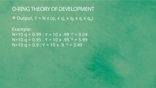 O-RING THEORY OF DEVELOPMENT
 Output, Y = N x (q1 x q2 x q3 x qi x qN)
Example:
N=10 q = 0.99 : Y = 10 x .99 10
= 9.04
N=10 q = 0.95 : Y = 10 x .95 10
= 5.99
N=10 q = 0.9 : Y = 10 x .9 10
= 3.49
 