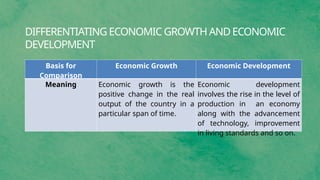 DIFFERENTIATING ECONOMIC GROWTH AND ECONOMIC
DEVELOPMENT
Basis for
Comparison
Economic Growth Economic Development
Meaning Economic growth is the
positive change in the real
output of the country in a
particular span of time.
Economic development
involves the rise in the level of
production in an economy
along with the advancement
of technology, improvement
in living standards and so on.
 