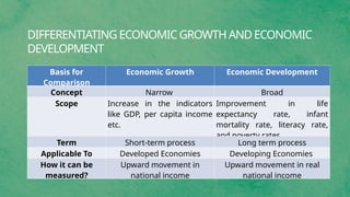 DIFFERENTIATING ECONOMIC GROWTH AND ECONOMIC
DEVELOPMENT
Basis for
Comparison
Economic Growth Economic Development
Concept Narrow Broad
Scope Increase in the indicators
like GDP, per capita income
etc.
Improvement in life
expectancy rate, infant
mortality rate, literacy rate,
and poverty rates
Term Short-term process Long term process
Applicable To Developed Economies Developing Economies
How it can be
measured?
Upward movement in
national income
Upward movement in real
national income
 