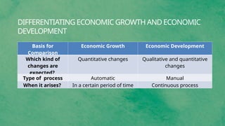DIFFERENTIATING ECONOMIC GROWTH AND ECONOMIC
DEVELOPMENT
Basis for
Comparison
Economic Growth Economic Development
Which kind of
changes are
expected?
Quantitative changes Qualitative and quantitative
changes
Type of process Automatic Manual
When it arises? In a certain period of time Continuous process
 