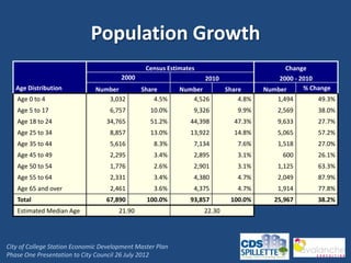 Population Growth
                                                Census Estimates                            Change
                                       2000                        2010                   2000 - 2010
   Age Distribution           Number          Share        Number          Share      Number      % Change
   Age 0 to 4                    3,032            4.5%        4,526            4.8%       1,494       49.3%
   Age 5 to 17                     6,757         10.0%         9,326          9.9%        2,569       38.0%
   Age 18 to 24                   34,765         51.2%        44,398         47.3%        9,633       27.7%
   Age 25 to 34                    8,857         13.0%        13,922         14.8%        5,065       57.2%
   Age 35 to 44                    5,616           8.3%        7,134          7.6%        1,518       27.0%
   Age 45 to 49                    2,295           3.4%        2,895          3.1%         600        26.1%
   Age 50 to 54                    1,776           2.6%        2,901          3.1%        1,125       63.3%
   Age 55 to 64                    2,331           3.4%        4,380          4.7%        2,049       87.9%
   Age 65 and over                 2,461           3.6%        4,375          4.7%        1,914       77.8%
   Total                          67,890        100.0%        93,857        100.0%       25,967       38.2%
   Estimated Median Age               21.90                        22.30




City of College Station Economic Development Master Plan
Phase One Presentation to City Council 26 July 2012
 