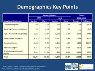 Demographics Key Points
                                                     Census Estimates                          Change
                                             2000                        2010                2000 - 2010
  Educational Attainment            Number          Share      Number           Share     Number     % Change
  Less than 9th grade                      485         2.1%             558        1.5%        73          15.1%

  Some High School, no diploma             953         4.1%             930        2.5%                    -2.4%
                                                                                              (23)
  High School Graduate (or GED)          2,845        12.2%        5,618          15.1%      2,773         97.5%

  Some College, no degree                4,323        18.6%        6,101          16.4%      1,778         41.1%

  Associate Degree                       1,156         5.0%        2,455           6.6%      1,299      112.4%

  Bachelor's Degree                      6,647        28.5%       10,156          27.3%      3,509         52.8%
  Graduate or professional
                                         6,892        29.6%       11,384          30.6%      4,492         65.2%
  degree
  Total                                 23,301       100.0%       37,203         100.0%     13,902         59.7%




City of College Station Economic Development Master Plan
Phase One Presentation to City Council 26 July 2012
 