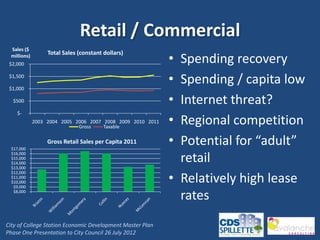 Retail / Commercial
 Sales ($
                  Total Sales (constant dollars)
 millions)
 $2,000
                                                            • Spending recovery
 $1,500

 $1,000
                                                            • Spending / capita low
  $500                                                      • Internet threat?
    $-
             2003 2004 2005 2006 2007 2008 2009 2010 2011
                             Gross    Taxable
                                                            • Regional competition
  $17,000
                  Gross Retail Sales per Capita 2011        • Potential for “adult”
  $16,000
  $15,000
  $14,000
                                                              retail
  $13,000

                                                            • Relatively high lease
  $12,000
  $11,000
  $10,000
   $9,000
   $8,000
                                                              rates
City of College Station Economic Development Master Plan
Phase One Presentation to City Council 26 July 2012
 