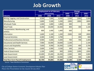 Job Growth
                                               Employment as of February                  Change
                                                      (thousands)              2000 -     2008 -     2000 -
  Industry                                    2000        2008      2012        2008       2012       2012
  Mining, Logging, and Construction             4,500       7,000      6,500      2,500      (500)      2,000
  Manufacturing                                  5,800      5,500     5,200       (300)      (300)      (600)
  Wholesale Trade                                1,400      1,800     1,800        400           -       400
  Retail Trade                                   9,200     10,000    10,300        800        300      1,100
  Transportation, Warehousing, and
                                                   800      1,400     1,400        600           -       600
  Utilities
  Information                                    1,600      1,100     1,200       (500)       100       (400)
  Financial Activities                           3,300      3,300     3,700           -       400        400
  Professional and Business Services             4,900      5,600     6,300        700        700      1,400
  Educational and Health Services                7,900     10,000    10,000      2,100           -     2,100
  Leisure and Hospitality                        7,600      9,900    10,300      2,300        400      2,700
  Other Services                                 2,600      2,900     3,100        300        200        500
  Federal Government                             1,100      1,000       900       (100)      (100)      (200)
  State Government                              23,400     25,400    26,200      2,000        800      2,800
  Local Government                               8,600      9,900    10,400      1,300        500      1,800
  Total Non-Farm Payroll Employment             82,700     94,800    97,300     12,100       2,500    14,600
    Source: Texas Workforce Commission

City of College Station Economic Development Master Plan
Phase One Presentation to City Council 26 July 2012
 