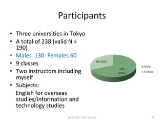 <ul><li>Three universities in Tokyo </li></ul><ul><li>A total of 238 (valid N = 190)  </li></ul><ul><li>Males  130: Female...