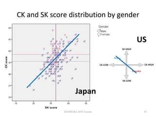 CK and SK score distribution by gender ED-MEDIA 2010 Toronto US Japan 