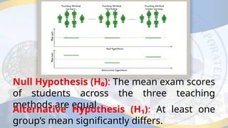 Null Hypothesis (H₀): The mean exam scores
of students across the three teaching
methods are equal
Alternative Hypothesis (H₁): At least one
group’s mean significantly differs.
 