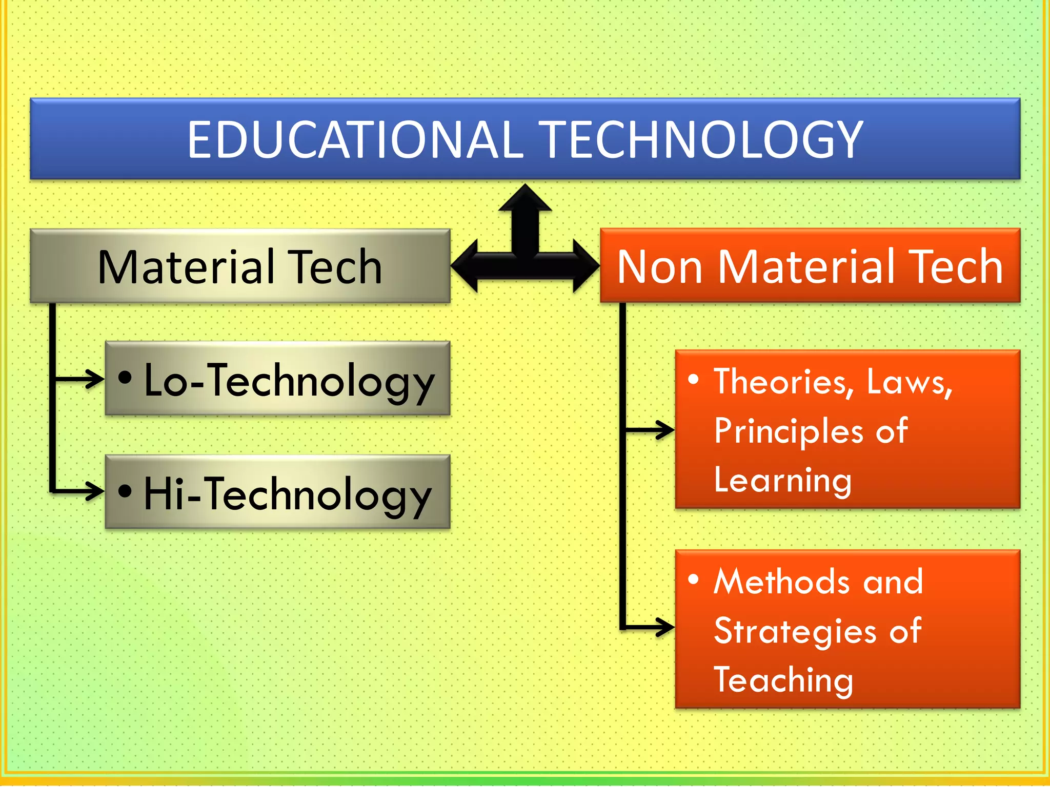 EDUCATIONAL TECHNOLOGY
Material Tech Non Material Tech
• Lo-Technology • Theories, Laws,
Principles of
• Hi-Technology Learning
• Methods and
Strategies of
Teaching