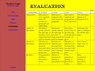 Student Page
 [Teacher Page]
                       Evaluation
                                                                                                                 Scor
     Title          CATEGORY     4-Excellent          3-Good             2-Fair             1-Poor               e
                  Organization   Information is       Information is     Information is     The information       
 Introduction
                                 very organized       organized with     organized, but     appears to be
     Task                        with well-           well-constructed   paragraphs are not disorganized. 8)
                                 constructed          paragraphs.        well-constructed.
   Process                       paragraphs and
  Evaluation                     subheadings.
                  Quality of     Information          Information        Information          Information has  
  Conclusion      Information    clearly relates to   clearly relates to clearly relates to   little or nothing to
                                 the main topic. It   the main topic. It the main topic.      do with the main
                                 includes several     provides 1-2       No details and/or    topic.
                                 supporting details   supporting details examples are
                                 and/or examples.     and/or examples. given.
                  Amount of      All topics are       All topics are     All topics are       One or more         
                  Information    addressed and all    addressed and      addressed, and       topics were not
                                 questions            most questions     most questions       addressed.
                                 answered with at     answered with at answered with 1
                                 least 2 sentences    least 2 sentences sentence about
                                 about each.          about each.        each.
                  Mechanics      No grammatical,      Almost no          A few                Many                
                                 spelling or          grammatical,       grammatical          grammatical,
                                 punctuation          spelling or        spelling, or         spelling, or
                                 errors.              punctuation errors punctuation          punctuation
                                                                         errors.              errors.

    Credits
 