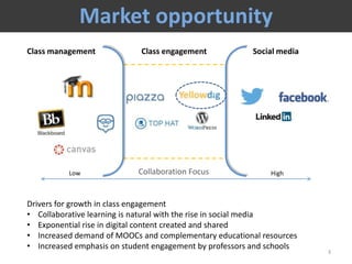 3
Market opportunity
Class management Social mediaClass engagement
Low Collaboration Focus High
Drivers for growth in class engagement
• Collaborative learning is natural with the rise in social media
• Exponential rise in digital content created and shared
• Increased demand of MOOCs and complementary educational resources
• Increased emphasis on student engagement by professors and schools
 