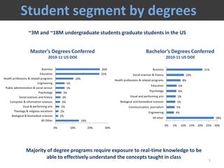 5
Student segment by degrees
14%
2%
2%
2%
3%
3%
3%
5%
5%
10%
25%
26%
0% 10% 20% 30%
All Other
Biological & biomedical sciences
Theology & religious vocations
Viual & performing arts
Computer & information sciences
Social sciences and history
Psychology
Public administration & social service
Engineering
Health professions & related programs
Education
Business
28%
4%
5%
5%
5%
6%
6%
8%
10%
21%
0% 5% 10% 15% 20% 25% 30%
All other
Engineering
Communication, journalism
Biological and biomedical sciences
Visual and performing arts
Psychology
Education
Health professions & related programs
Social sciences & history
Business
Master’s Degrees Conferred
2010-11 US DOE
Bachelor’s Degrees Conferred
2010-11 US DOE
~3M and ~18M undergraduate students graduate students in the US
Majority of degree programs require exposure to real-time knowledge to be
able to effectively understand the concepts taught in class
 