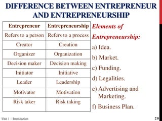 Entrepreneur Entrepreneurship
Refers to a person Refers to a process
Creator Creation
Organizer Organization
Decision maker Decision making
Initiator Initiative
Leader Leadership
Motivator Motivation
Risk taker Risk taking
DIFFERENCE BETWEEN ENTREPRENEUR
AND ENTREPRENEURSHIP
Elements of
Entrepreneurship:
a) Idea.
b) Market.
c) Funding.
d) Legalities.
e) Advertising and
Marketing.
f) Business Plan.
Unit 1 – Introduction 20
 