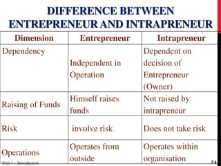 Dimension Entrepreneur Intrapreneur
Dependency
Independent in
Operation
Dependent on
decision of
Entrepreneur
(Owner)
Raising of Funds
Himself raises
funds
Not raised by
intrapreneur
Risk involve risk Does not take risk
Operations
Operates from
outside
Operates within
organisation
DIFFERENCE BETWEEN
ENTREPRENEUR AND INTRAPRENEUR
54Unit 1 – Introduction
 