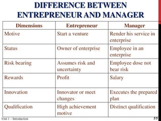 Dimensions Entrepreneur Manager
Motive Start a venture Render his service in
enterprise
Status Owner of enterprise Employee in an
enterprise
Risk bearing Assumes risk and
uncertainty
Employee dose not
bear risk
Rewards Profit Salary
Innovation Innovator or meet
changes
Executes the prepared
plan
Qualification High achievement
motive
Distinct qualification
DIFFERENCE BETWEEN
ENTREPRENEUR AND MANAGER
55Unit 1 – Introduction
 