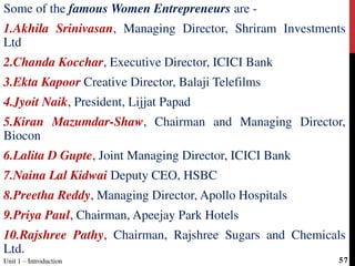 Some of the famous Women Entrepreneurs are -
1.Akhila Srinivasan, Managing Director, Shriram Investments
Ltd
2.Chanda Kocchar, Executive Director, ICICI Bank
3.Ekta Kapoor Creative Director, Balaji Telefilms
4.Jyoit Naik, President, Lijjat Papad
5.Kiran Mazumdar-Shaw, Chairman and Managing Director,
Biocon
6.Lalita D Gupte, Joint Managing Director, ICICI Bank
7.Naina Lal Kidwai Deputy CEO, HSBC
8.Preetha Reddy, Managing Director, Apollo Hospitals
9.Priya Paul, Chairman, Apeejay Park Hotels
10.Rajshree Pathy, Chairman, Rajshree Sugars and Chemicals
Ltd.
Unit 1 – Introduction 57
 