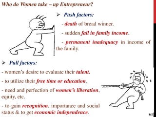 Who do Women take – up Entrepreneur?
 Push factors:
- death of bread winner.
- sudden fall in family income.
- permanent inadequacy in income of
the family.
 Pull factors:
- women’s desire to evaluate their talent.
- to utilize their free time or education.
- need and perfection of women’s liberation,
equity, etc.
- to gain recognition, importance and social
status & to get economic independence. 61
 