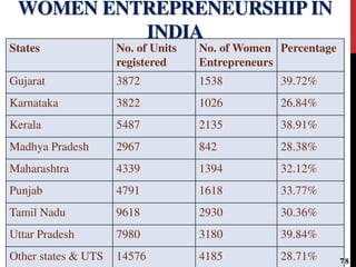 WOMEN ENTREPRENEURSHIP IN
INDIA
States No. of Units
registered
No. of Women
Entrepreneurs
Percentage
Gujarat 3872 1538 39.72%
Karnataka 3822 1026 26.84%
Kerala 5487 2135 38.91%
Madhya Pradesh 2967 842 28.38%
Maharashtra 4339 1394 32.12%
Punjab 4791 1618 33.77%
Tamil Nadu 9618 2930 30.36%
Uttar Pradesh 7980 3180 39.84%
Other states & UTS 14576 4185 28.71% 78
 
