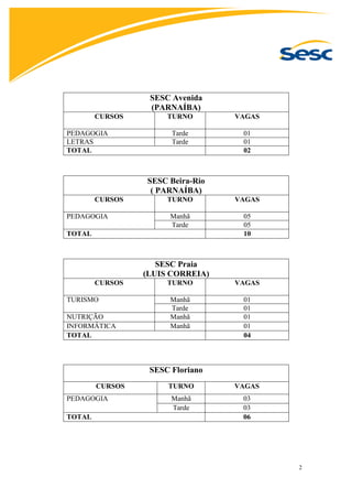 2
SESC Avenida
(PARNAÍBA)
CURSOS TURNO VAGAS
PEDAGOGIA Tarde 01
LETRAS Tarde 01
TOTAL 02
SESC Beira-Rio
( PARNAÍBA)
CURSOS TURNO VAGAS
PEDAGOGIA Manhã 05
Tarde 05
TOTAL 10
SESC Praia
(LUIS CORREIA)
CURSOS TURNO VAGAS
TURISMO Manhã 01
Tarde 01
NUTRIÇÃO Manhã 01
INFORMÁTICA Manhã 01
TOTAL 04
SESC Floriano
CURSOS TURNO VAGAS
PEDAGOGIA Manhã 03
Tarde 03
TOTAL 06
 