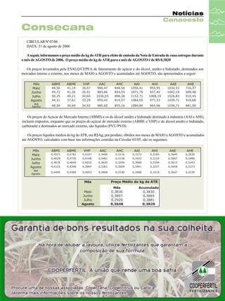 Notícias
Canaoeste

Consecana
CIRCULAR Nº 07/06
DATA: 31 de agosto de 2006
A seguir, informamos o preço médio do kg do ATR para efeito de emissão da Nota de Entrada de cana entregue durante
o mês de AGOSTO de 2006. O preço médio do kg de ATR para o mês de AGOSTO é de R$ 0,3820
Os preços levantados pela ESALQ/CEPEA de faturamento do açúcar e do álcool, anidro e hidratado, destinados aos
mercados interno e externo, nos meses de MAIO a AGOSTO e acumulados até AGOSTO, são apresentados a seguir:
Mês
Maio
Junho
Julho
Agosto
Até
Agosto

ABMI

ABME
41,19
41,26
40,21
37,61

36,07
35,91
34,60
33,29

966,47
983,66
1036,03
955,43

848,56
854,55
898,36
819,57

1056,41
1071,78
1152,71
1084,05

955,95
937,42
1008,19
977,33

1034,51
1042,19
1026,83
1039,71

716,37
949,48
910,45
918,68

48,28

39,69

34,92

985,60

855,16

1089,89

965,96

1036,71

881,00

48,56
49,72
50,25
44,31

VHP

AAC

AHC

AAI

AHI

AAE

AHE

Os preços do Açúcar de Mercado Interno (ABMI) e os do álcool anidro e hidratado destinado à industria (AAI e AHI),
incluem impostos, enquanto que os preços do açúcar de mercado externo (ABME e VHP) e do álcool anidro e hidratado,
carburante e destinados ao mercado externo, são líquidos (PVU/PVD).
Os preços líquidos médios do kg do ATR, em R$/kg, por produto, obtidos nos meses de MAIO a AGOSTO e acumulados
até AGOSTO, calculados com base nas informações contidas na Circular 03/05, são os seguintes:
Mês
Maio
Junho
Julho
Agosto
Até
Agosto

ABMI

ABME

VHP

AAC

AHC

AAI

AHI

AAE

AHE

0,4521

0,4762

0,4187

0,3400

0,3116

0,3373

0,3185

0,3640

0,2630

0,4629

0,4770

0,4168

0,3461

0,3138

0,3422

0,3124

0,3667

0,3486

0,4678

0,4649

0,4016

0,3645

0,3299

0,3680

0,3359

0,3613

0,3343

0,4125

0,4348

0,3864

0,3361

0,3009

0,3461

0,3257

0,3658

0,3373

0,4495

0,4589

0,4053

0,3468

0,3140

0,3480

0,3219

0,3647

0,3235

Mês
Maio
Junho
Julho
Agosto

Preço Médio do kg de ATR
Mês
0,3830
0,3897
0,3920
0,3648

Acumulado
0,3830
0,3865
0,3881
0,3820

 