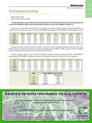 Notícias
Canaoeste

Consecana
Conselho dos Produtores de Cana, Açúcar e Álcool do Estado de São Paulo

CIRCULAR Nº 10/06
DATA: 29 de setembro de 2006
A seguir, informamos o preço médio do kg do ATR para efeito de emissão da Nota de Entrada de cana entregue durante
o mês de SETEMBRO de 2006. O preço médio do kg de ATR para o mês de SETEMBRO é de R$ 0,3733
Os preços levantados pela ESALQ/CEPEA de faturamento do açúcar e do álcool, anidro e hidratado, destinados aos
mercados interno e externo, nos meses de MAIO a SETEMBRO e acumulados até SETEMBRO, são apresentados a seguir:

Os preços do Açúcar de Mercado Interno (ABMI) e os do álcool anidro e hidratado destinado à industria (AAI e AHI),
incluem impostos, enquanto que os preços do açúcar de mercado externo (ABME e VHP) e do álcool anidro e hidratado,
carburante e destinados ao mercado externo, são líquidos (PVU/PVD).
Os preços líquidos médios do kg do ATR, em R$/kg, por produto, obtidos nos meses de MAIO a SETEMBRO e
acumulados até SETEMBRO, calculados com base nas informações contidas na Circular 03/05, são os seguintes:

 