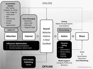 Attention Interest
Search
Website
Hotline
E-Mail
SocMed
Action Share
Personal
Selling
• B2B
presentation
• Direct selling
at daily
training
Mass Messaging
• Electronic
direct mail
• SMS blast
• Telegram blast
Telemarketing
Social Media
Activity
(FB, Twitter,
Linkedin, G+, & IG)
• Text, image, &
video posts
• Ads
• Mentioning
activity
• Buzzer
optimization
Influencer Optimization
• Personal recommendation
• Formal invitation (direct mail)
Print Media
Publishing
Poster
WOM
&
Social Media
Interaction
(Viral Marketing)
Closing
Obtain the participants
and database
ONLINE
OFFLINE
Media Support:
Company Profile and
Brochure
Online TV
 