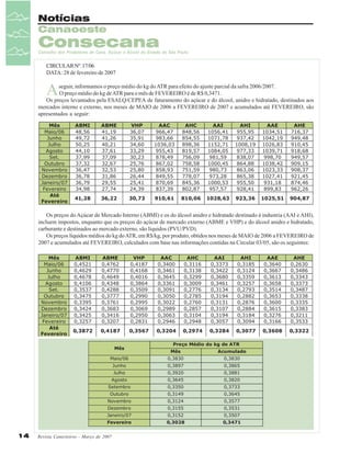 Notícias
Canaoeste

Consecana

Conselho dos Produtores de Cana, Açúcar e Álcool do Estado de São Paulo

CIRCULAR Nº. 17/06
DATA: 28 de fevereiro de 2007

A

seguir, informamos o preço médio do kg do ATR para efeito do ajuste parcial da safra 2006/2007.
O preço médio do kg de ATR para o mês de FEVEREIRO é de R$ 0,3471.
Os preços levantados pela ESALQ/CEPEA de faturamento do açúcar e do álcool, anidro e hidratado, destinados aos
mercados interno e externo, nos meses de MAIO de 2006 a FEVEREIRO de 2007 e acumulados até FEVEREIRO, são
apresentados a seguir:

Os preços do Açúcar de Mercado Interno (ABMI) e os do álcool anidro e hidratado destinado à industria (AAI e AHI),
incluem impostos, enquanto que os preços do açúcar de mercado externo (ABME e VHP) e do álcool anidro e hidratado,
carburante e destinados ao mercado externo, são líquidos (PVU/PVD).
Os preços líquidos médios do kg do ATR, em R$/kg, por produto, obtidos nos meses de MAIO de 2006 a FEVEREIRO de
2007 e acumulados até FEVEREIRO, calculados com base nas informações contidas na Circular 03/05, são os seguintes:

14

Revista Canavieiros - Março de 2007

 